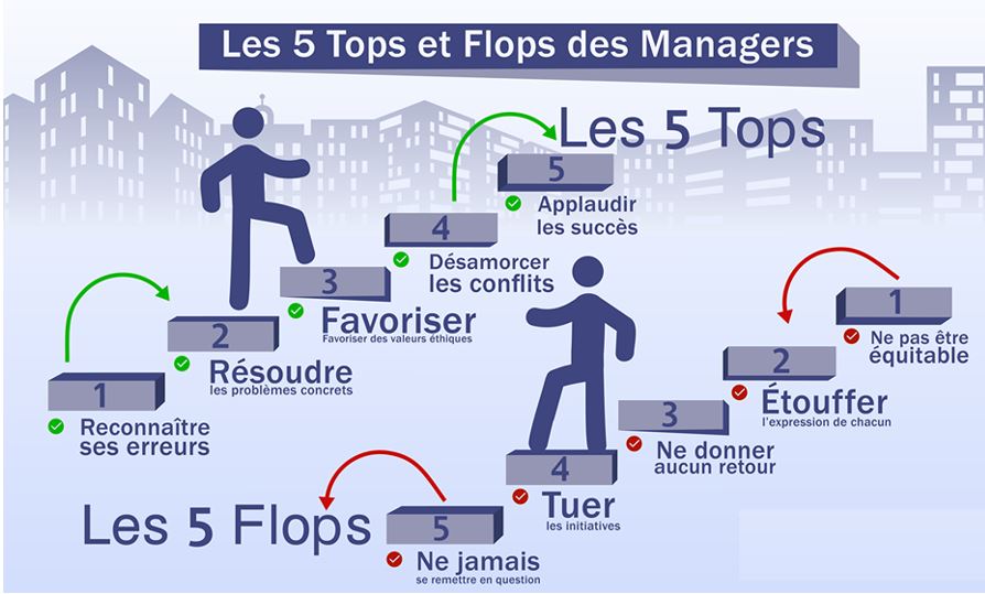 Les 5 tops et flops des Managers