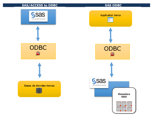 SAS ET ODBC, MAIN DANS LA MAIN POUR ALLER PLUS LOIN