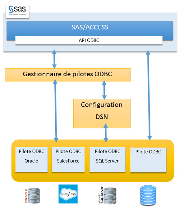 SAS/ACCESS to ODBC : Schéma de fonctionnement