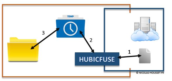 Hubicfuse : Nettoyage automatique des fichiers temporaires