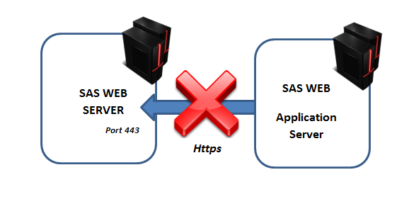SAS Web Application Server  et l'erreur "unable to find valid certification path to requested target"