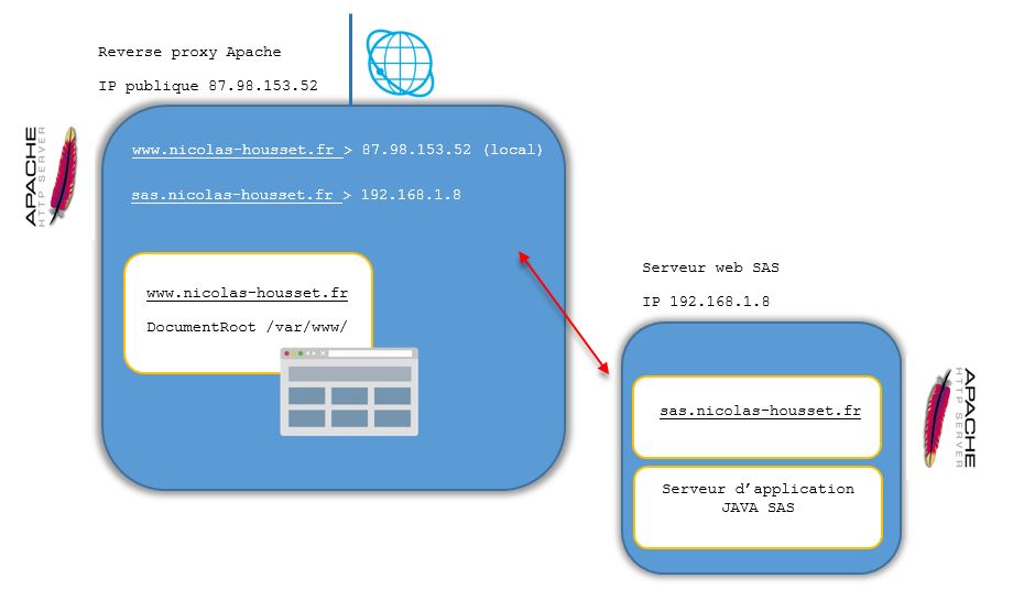 Mise en place d’un reverse proxy avec SAS Studio