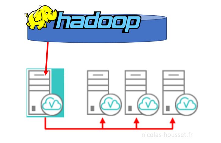 Viya - SAS Data Connector to Hadoop et SAS Data Connect Accelerator for Hadoop