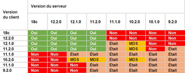 Matrice de compatibilité Oracle InstantClient et Base de données