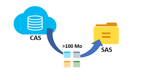 Déplacer des données de CAS vers SAS (> 100 Mo)