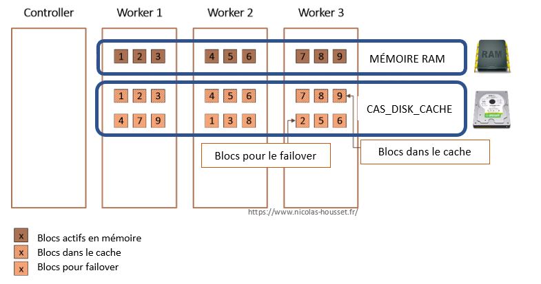 CAS et son cache disque