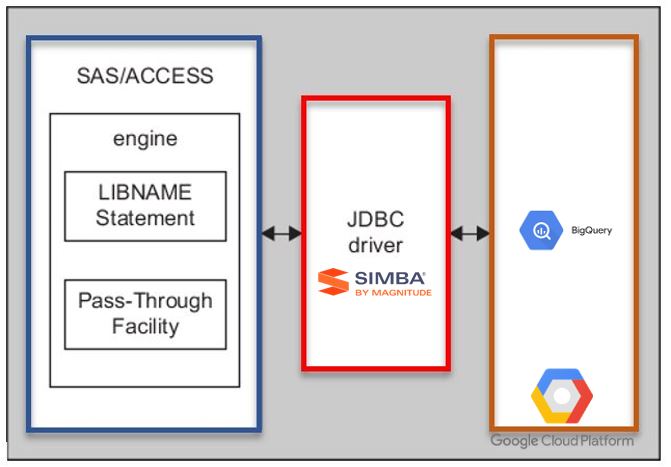 Se connecter à Google BigQuery avec SAS/ACCESS to JDBC