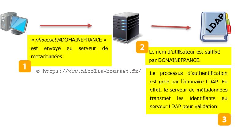 Implémentation d'une authentification LDAP dans SAS