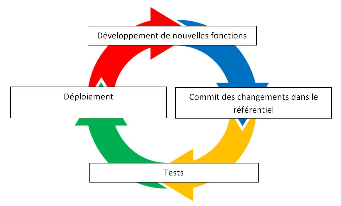 Workflow d'intégration continue