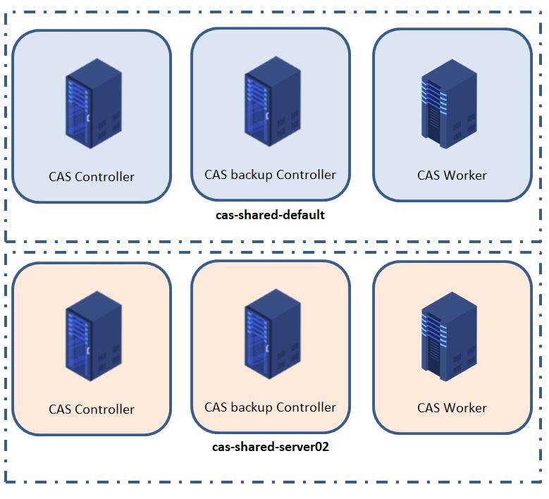Ajouter un second CAS Controller dans SAS® Viya 3.5